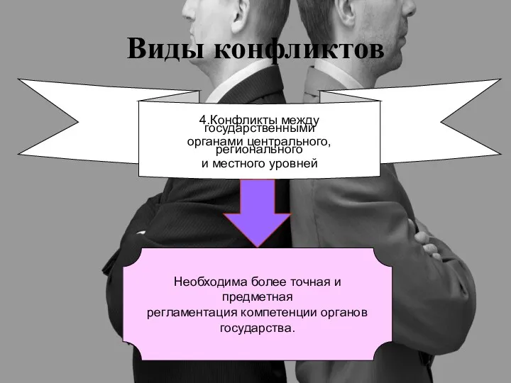 Виды конфликтов 4.Конфликты между государственными органами центрального, регионального и местного