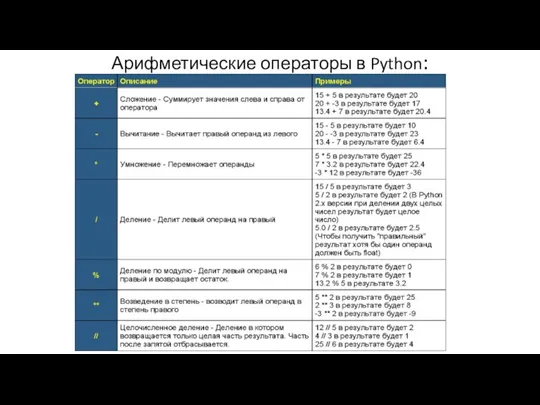 Арифметические операторы в Python: