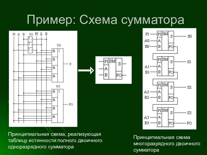 Пример: Схема сумматора Принципиальная схема, реализующая таблицу истинности полного двоичного