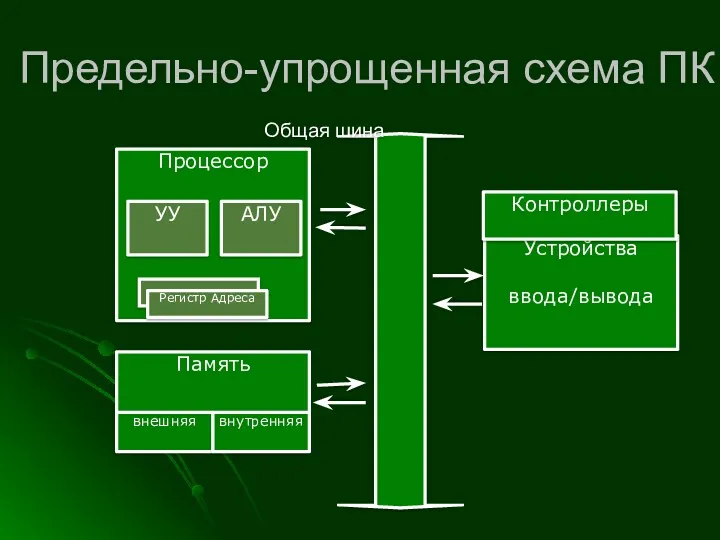 Предельно-упрощенная схема ПК Процессор Память Устройства ввода/вывода внешняя внутренняя Общая шина Контроллеры УУ АЛУ Регистр Адреса