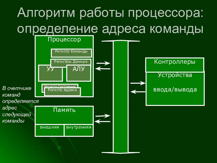 Алгоритм работы процессора: определение адреса команды Процессор Память Устройства ввода/вывода