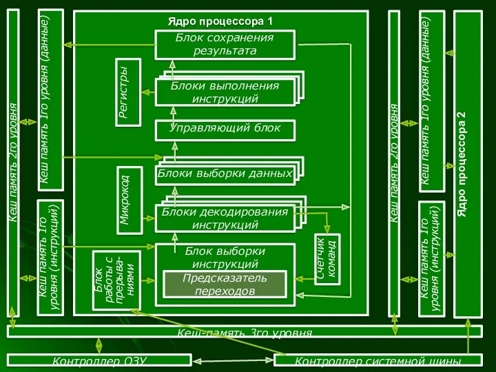 Блок выборки инструкций Ядро процессора 1 Предсказатель переходов Блоки декодирования