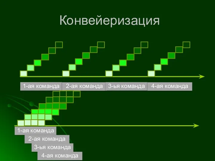 Конвейеризация 1-ая команда 2-ая команда 1-ая команда 3-ья команда 4-ая