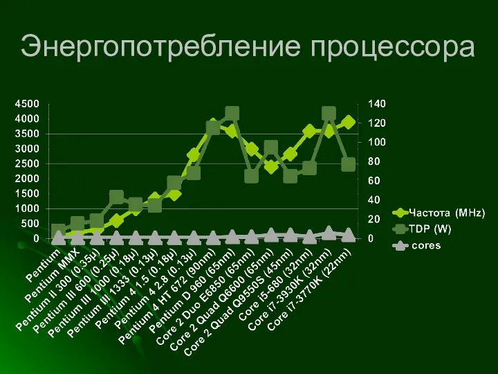 Энергопотребление процессора