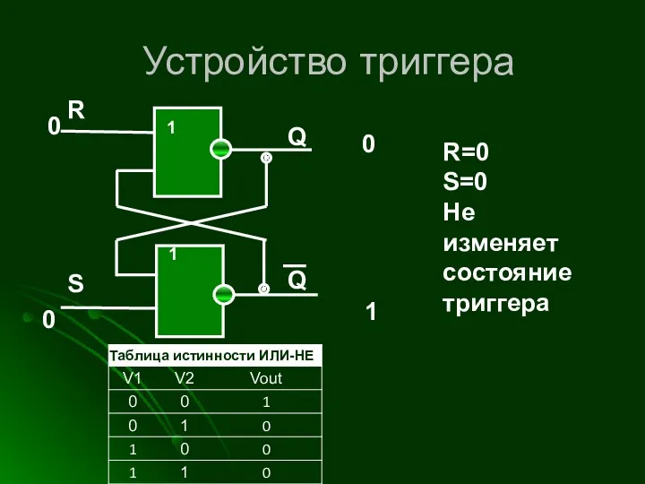 Устройство триггера 0 1 0 0 R=0 S=0 Не изменяет состояние триггера R S Q Q