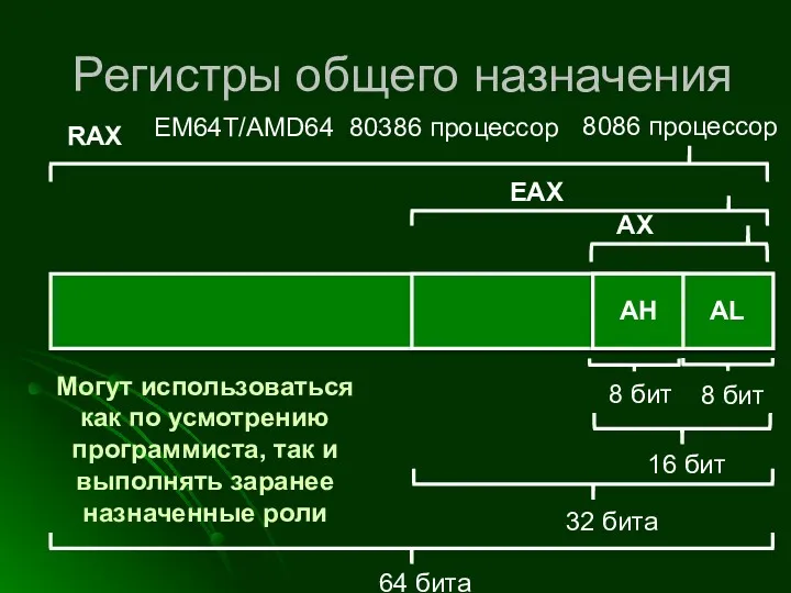 Регистры общего назначения AL AH 8 бит 8 бит AX