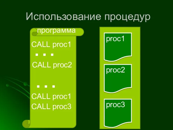Использование процедур программа CALL proc1 CALL proc2 CALL proc1 … … CALL proc3