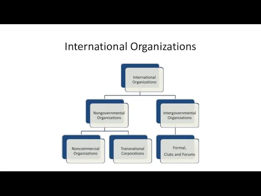 International Organizations