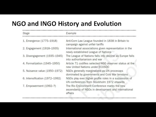 NGO and INGO History and Evolution