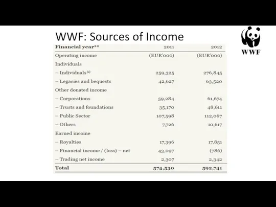 WWF: Sources of Income