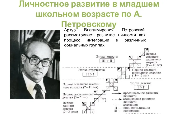 Личностное развитие в младшем школьном возрасте по А.Петровскому Артур Владимирович