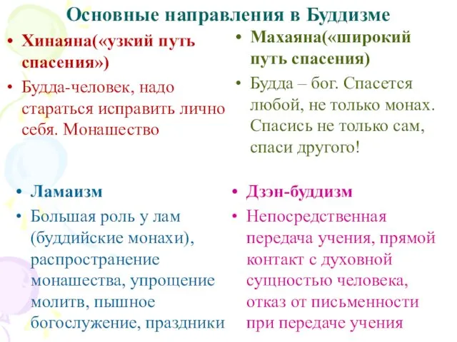 Основные направления в Буддизме Хинаяна(«узкий путь спасения») Будда-человек, надо стараться