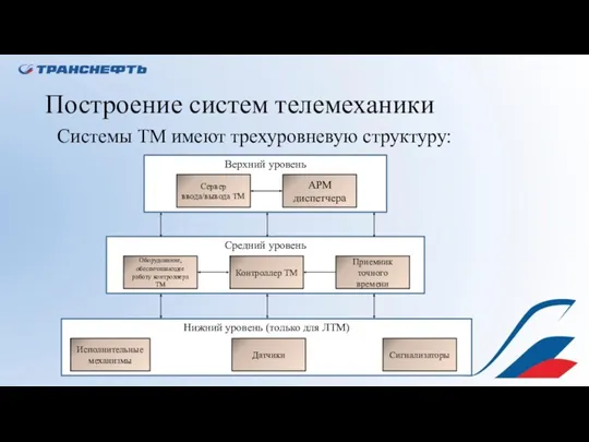 Построение систем телемеханики Системы ТМ имеют трехуровневую структуру: