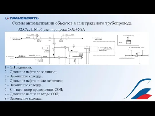 Схемы автоматизации объектов магистрального трубопровода Э2.СА.ЛТМ.06 узел пропуска СОД+УЗА 1