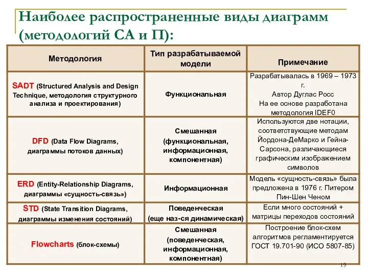 Наиболее распространенные виды диаграмм(методологий СА и П):