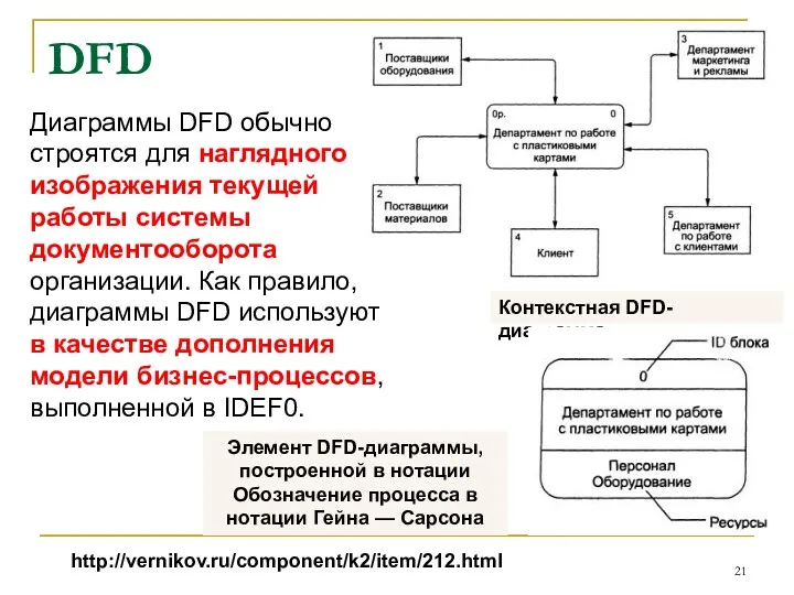 DFD Диаграммы DFD обычно строятся для наглядного изображения текущей работы