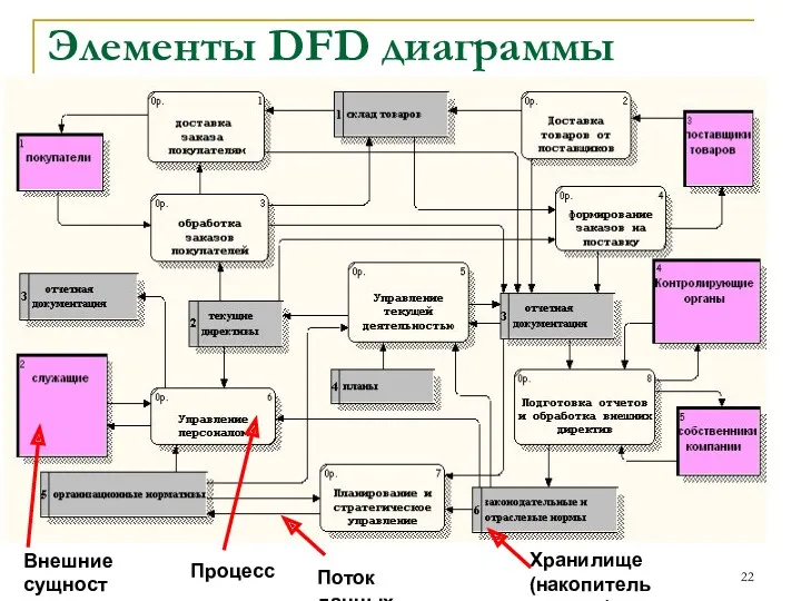 Элементы DFD диаграммы Внешние сущности Процесс Хранилище (накопитель данных) Поток данных