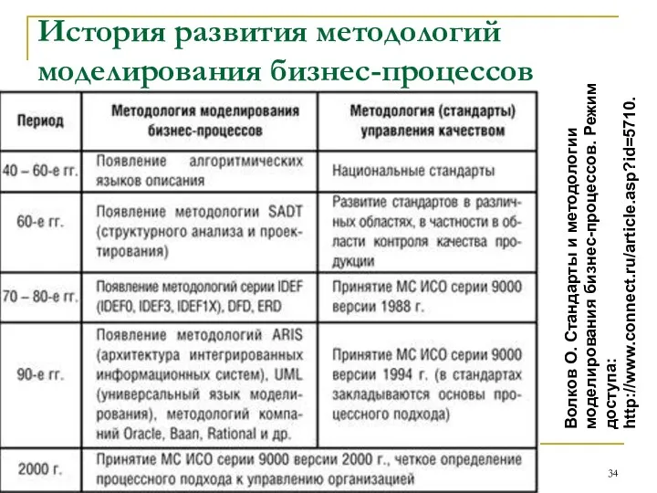 История развития методологий моделирования бизнес-процессов Волков О. Стандарты и методологии моделирования бизнес-процессов. Режим доступа: http://www.connect.ru/article.asp?id=5710.