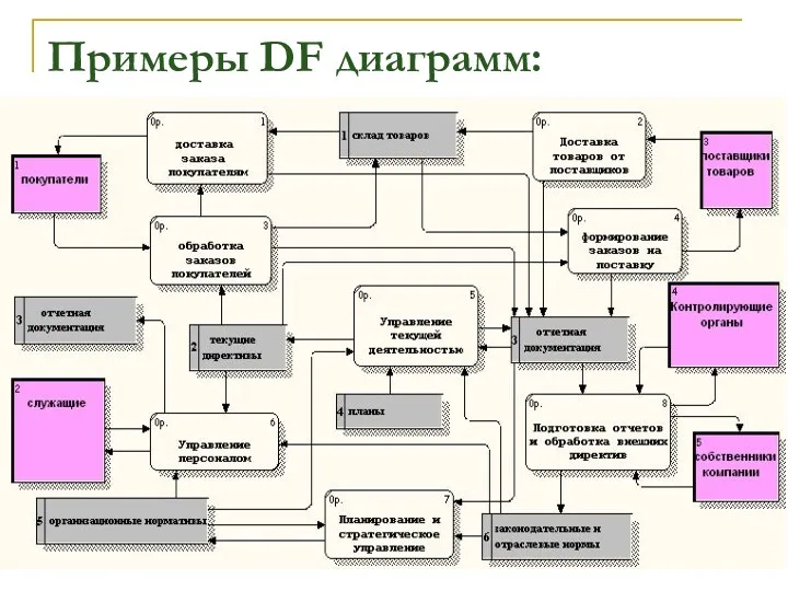 Примеры DF диаграмм: