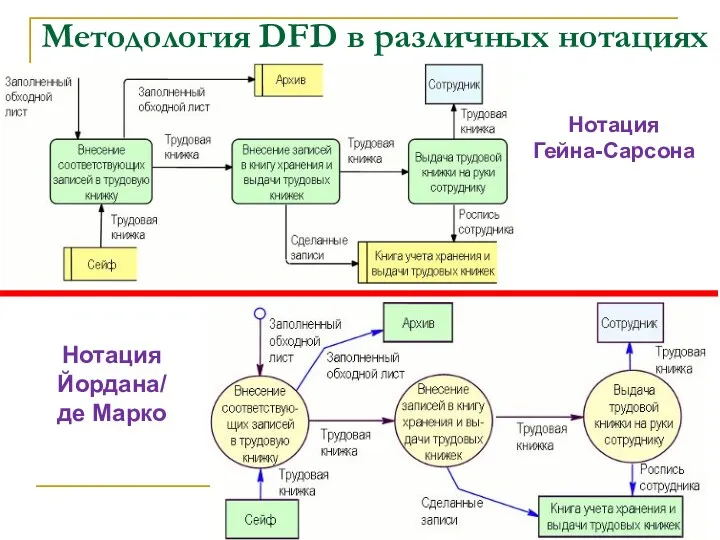 Методология DFD в различных нотациях Нотация Гейна-Сарсона Нотация Йордана/ де Марко