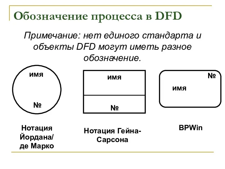 Обозначение процесса в DFD Примечание: нет единого стандарта и объекты DFD могут иметь разное обозначение.