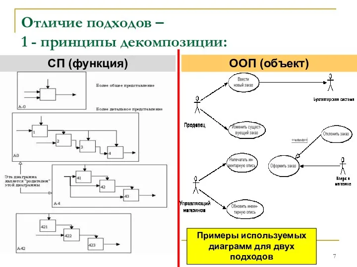 Отличие подходов – 1 - принципы декомпозиции: СП (функция) ООП