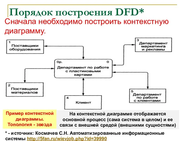 Порядок построения DFD* Сначала необходимо построить контекстную диаграмму. Обычно при