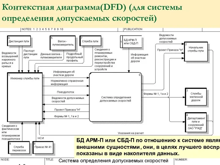 Контекстная диаграмма(DFD) (для системы определения допускаемых скоростей) БД АРМ-П или