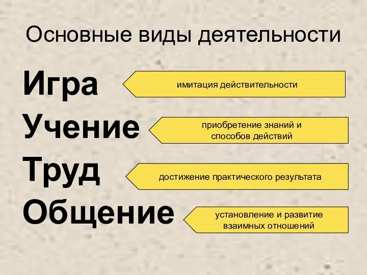 Основные виды деятельности Игра Учение Труд Общение имитация действительности приобретение