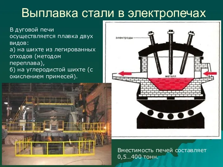 Выплавка стали в электропечах В дуговой печи осуществляется плавка двух видов: а) на