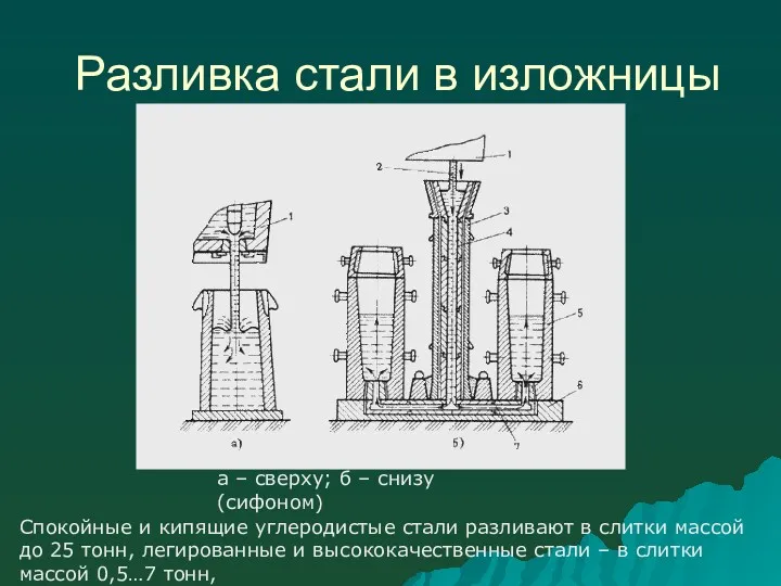 Разливка стали в изложницы а – сверху; б – снизу (сифоном) Спокойные и