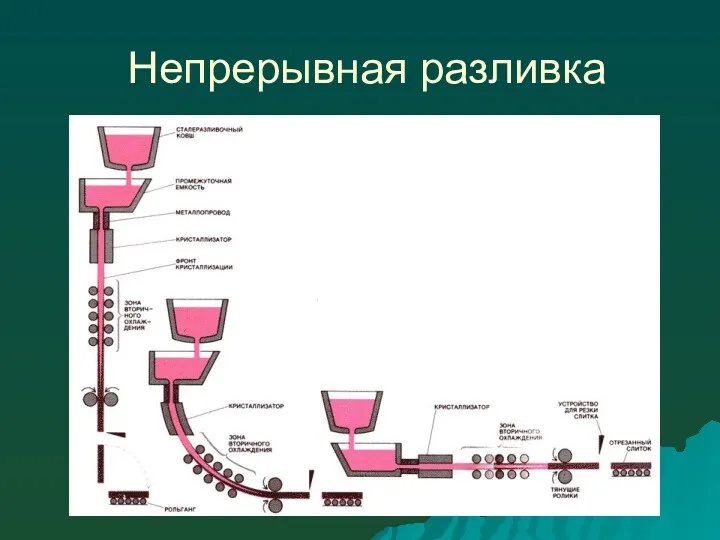 Непрерывная разливка