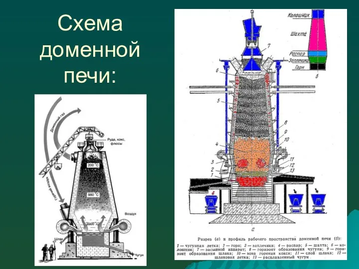 Схема доменной печи: