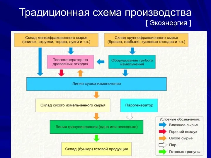 Традиционная схема производства [ Экоэнергия ]