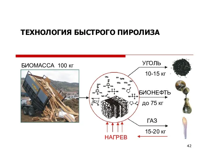 ТЕХНОЛОГИЯ БЫСТРОГО ПИРОЛИЗА БИОМАССА 100 кг УГОЛЬ БИОНЕФТЬ ГАЗ НАГРЕВ до 75 кг