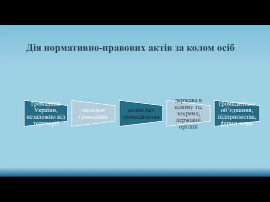 Дія нормативно-правових актів за колом осіб громадяни України, незалежно від території іноземні громадяни