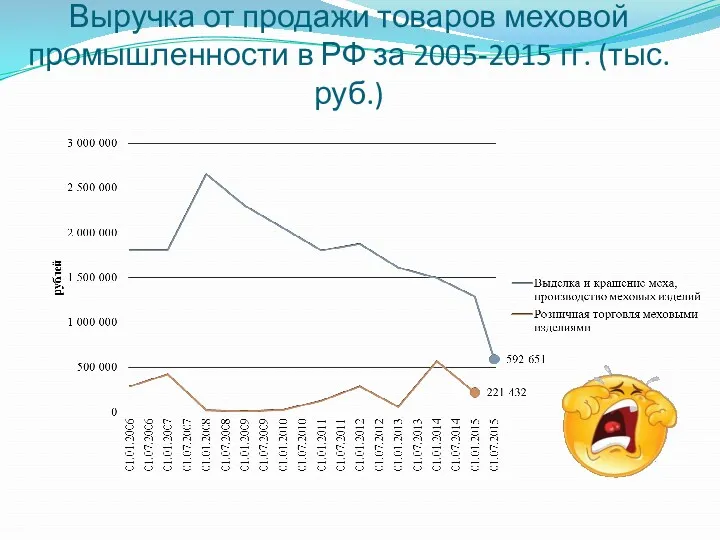 Выручка от продажи товаров меховой промышленности в РФ за 2005-2015 гг. (тыс. руб.)
