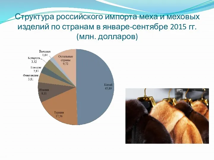 Структура российского импорта меха и меховых изделий по странам в январе-сентябре 2015 гг. (млн. долларов)
