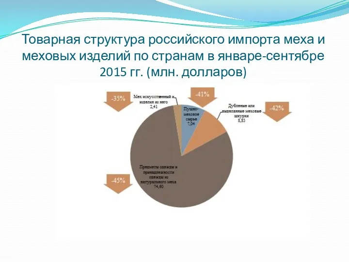 Товарная структура российского импорта меха и меховых изделий по странам в январе-сентябре 2015 гг. (млн. долларов)