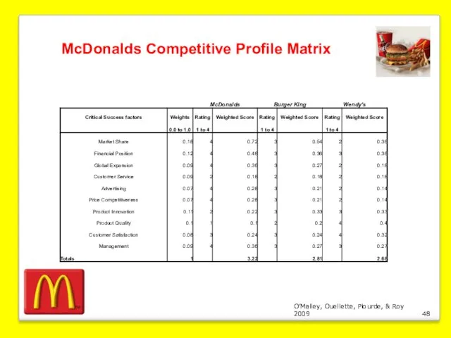 O’Malley, Ouellette, Plourde, & Roy 2009 McDonalds Competitive Profile Matrix