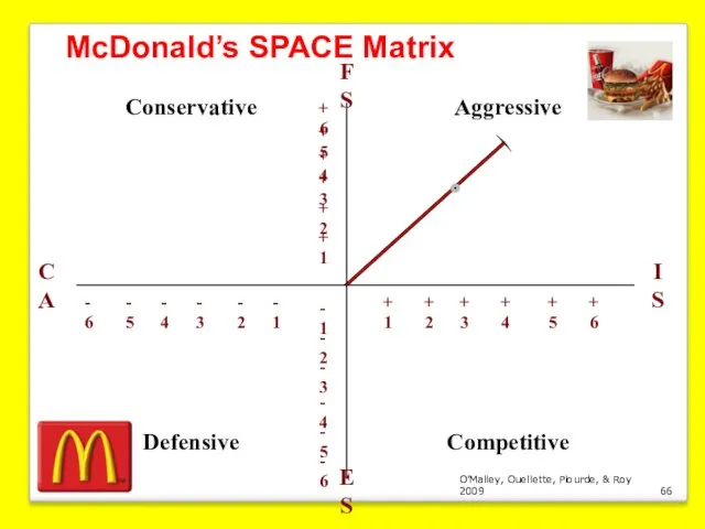 O’Malley, Ouellette, Plourde, & Roy 2009 McDonald’s SPACE Matrix FS