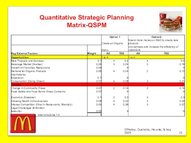 O’Malley, Ouellette, Plourde, & Roy 2009 Quantitative Strategic Planning Matrix-QSPM