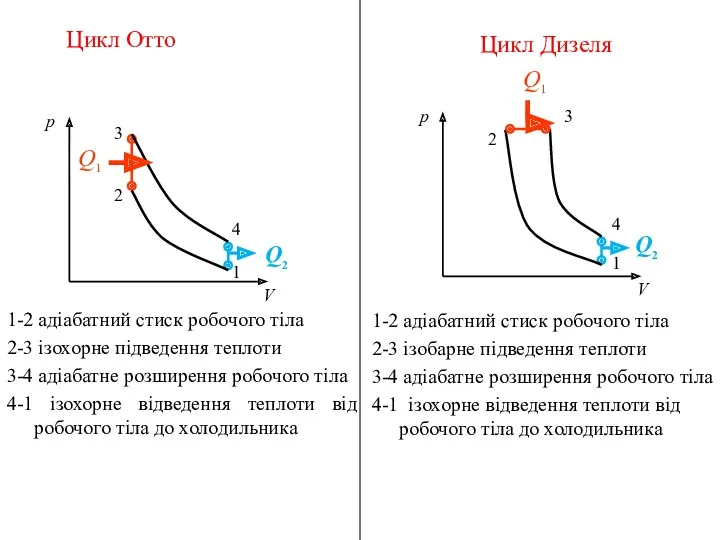 1-2 адіабатний стиск робочого тіла 2-3 ізохорне підведення теплоти 3-4