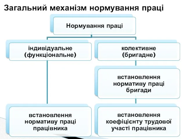 Загальний механізм нормування праці