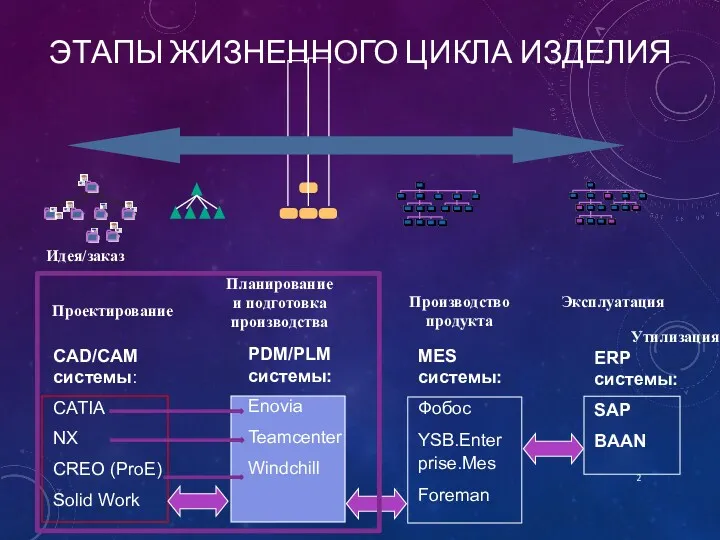 ЭТАПЫ ЖИЗНЕННОГО ЦИКЛА ИЗДЕЛИЯ Идея/заказ Эксплуатация Проектирование Планирование и подготовка