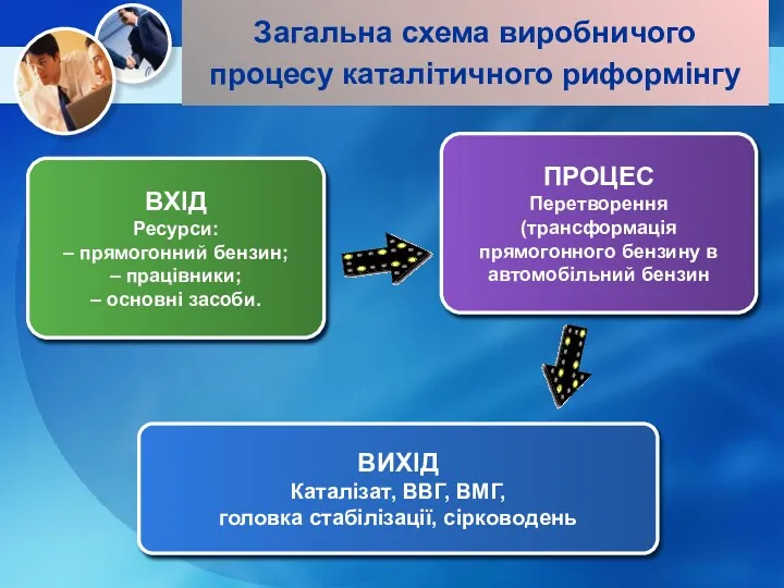 Загальна схема виробничого процесу каталітичного риформінгу ВХІД Ресурси: – прямогонний