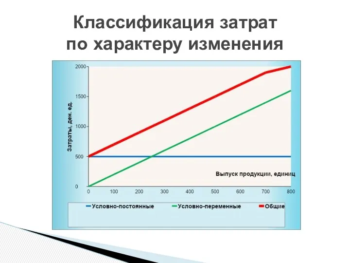 Классификация затрат по характеру изменения