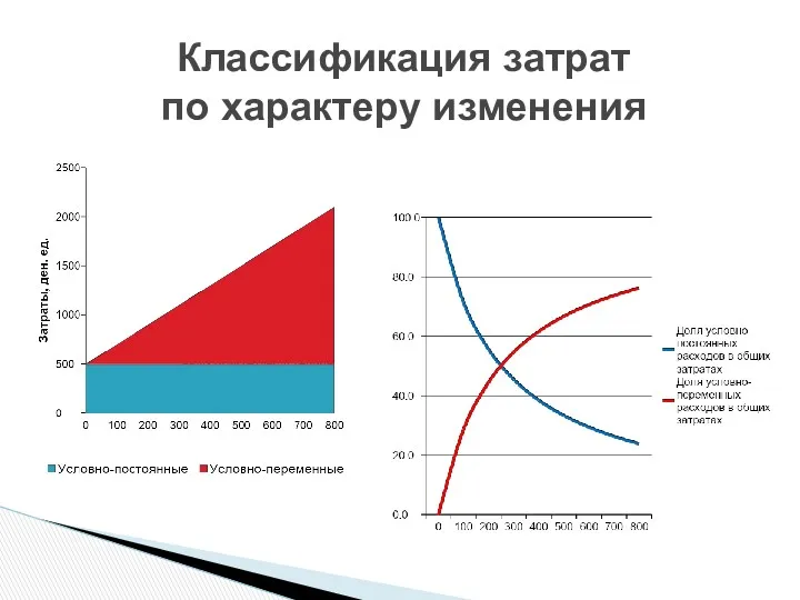 Классификация затрат по характеру изменения