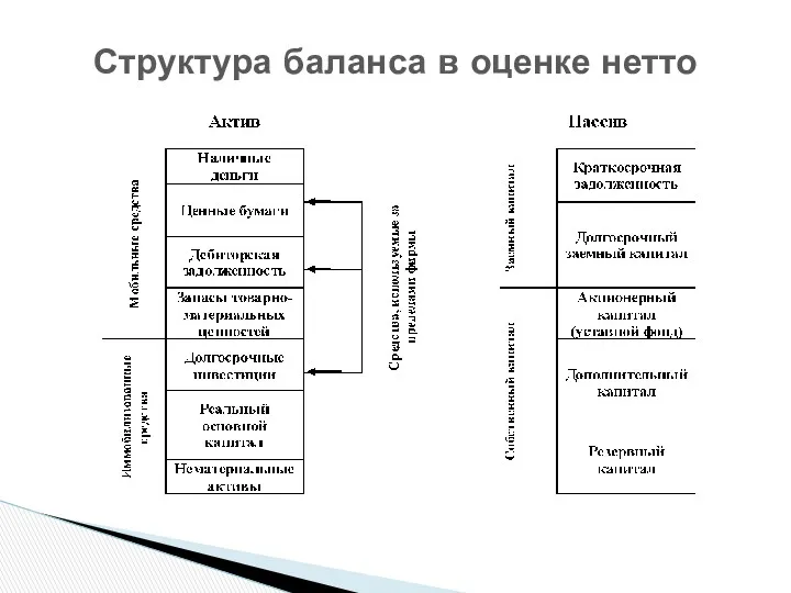 Структура баланса в оценке нетто