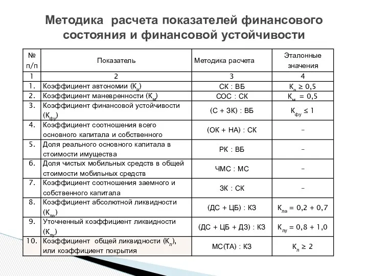 Методика расчета показателей финансового состояния и финансовой устойчивости